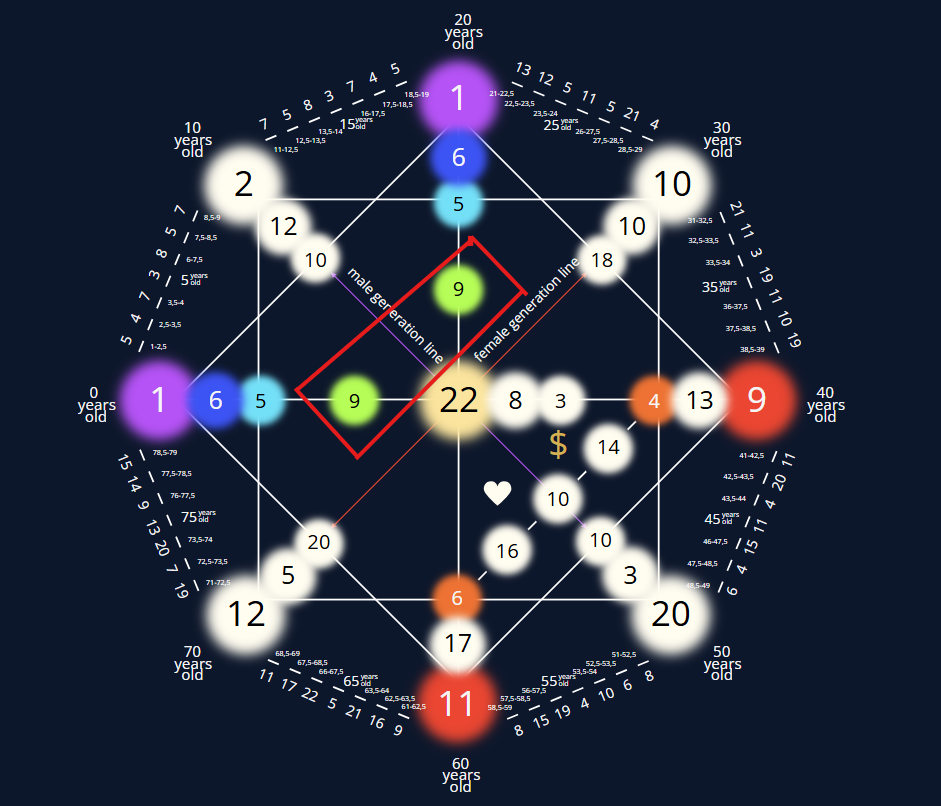 Destiny Matrix chart highlighting the Green Zone on the vertical and horizontal lines, showing the heart’s spiritual and physical desires